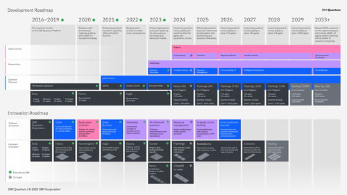 量子計算新紀元 IBM模塊化系統引領2033超級計算機愿景